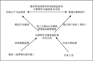 图1 互联网平台关系结构示意