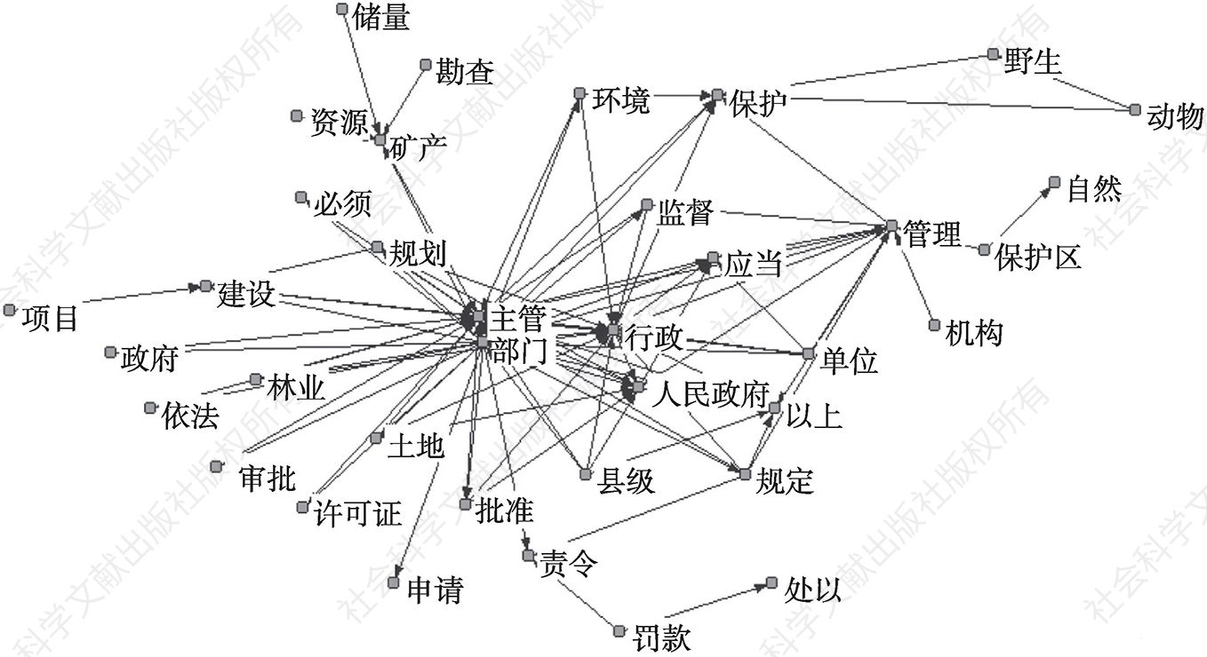 图2 1990～1999年甘肃省地方环境立法语义网络