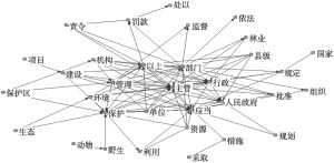 图3 2000～2014年甘肃省地方环境立法语义网络