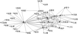 图4 2015～2022年甘肃省地方环境立法语义网络
