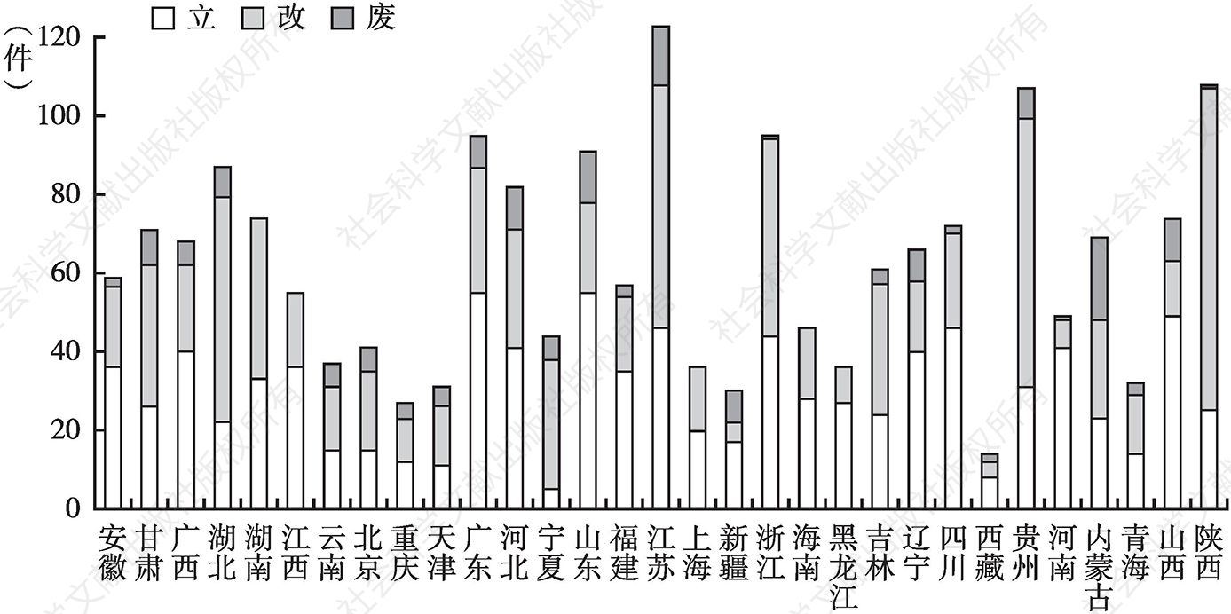 图1 2021年度中国各省份地方立法情况