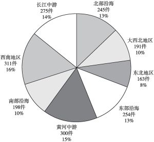 图7 2021年度中国地方立法活动区域分布情况
