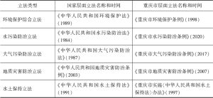 表1 国家、重庆市资源环境类立法时间比照统计