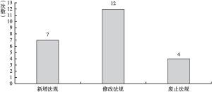 图2 2017～2021年重庆市地方性资源环境立法活动情况