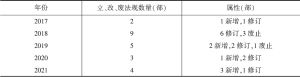 表2 2017～2021年重庆市地方性资源环境法规立、改、废时间分布