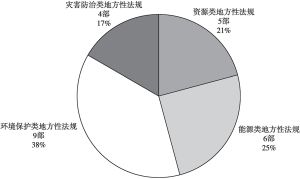 图4 重庆市地方性资源环境法规内容分布情况
