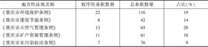 表3 重庆市地方性资源环境法规中程序性条款统计