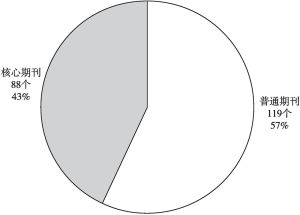 图2 立法评估研究CNKI发文期刊类别占比