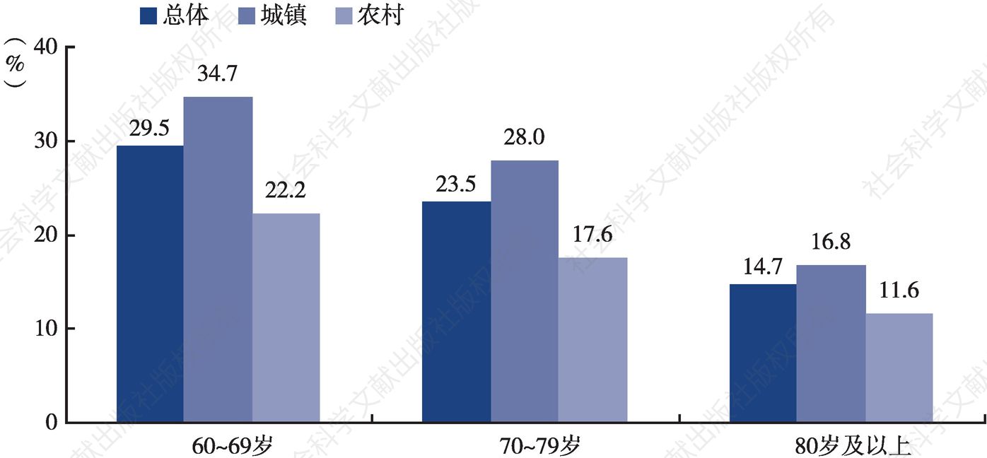 图1 老年人经常参加体育锻炼的人数比例