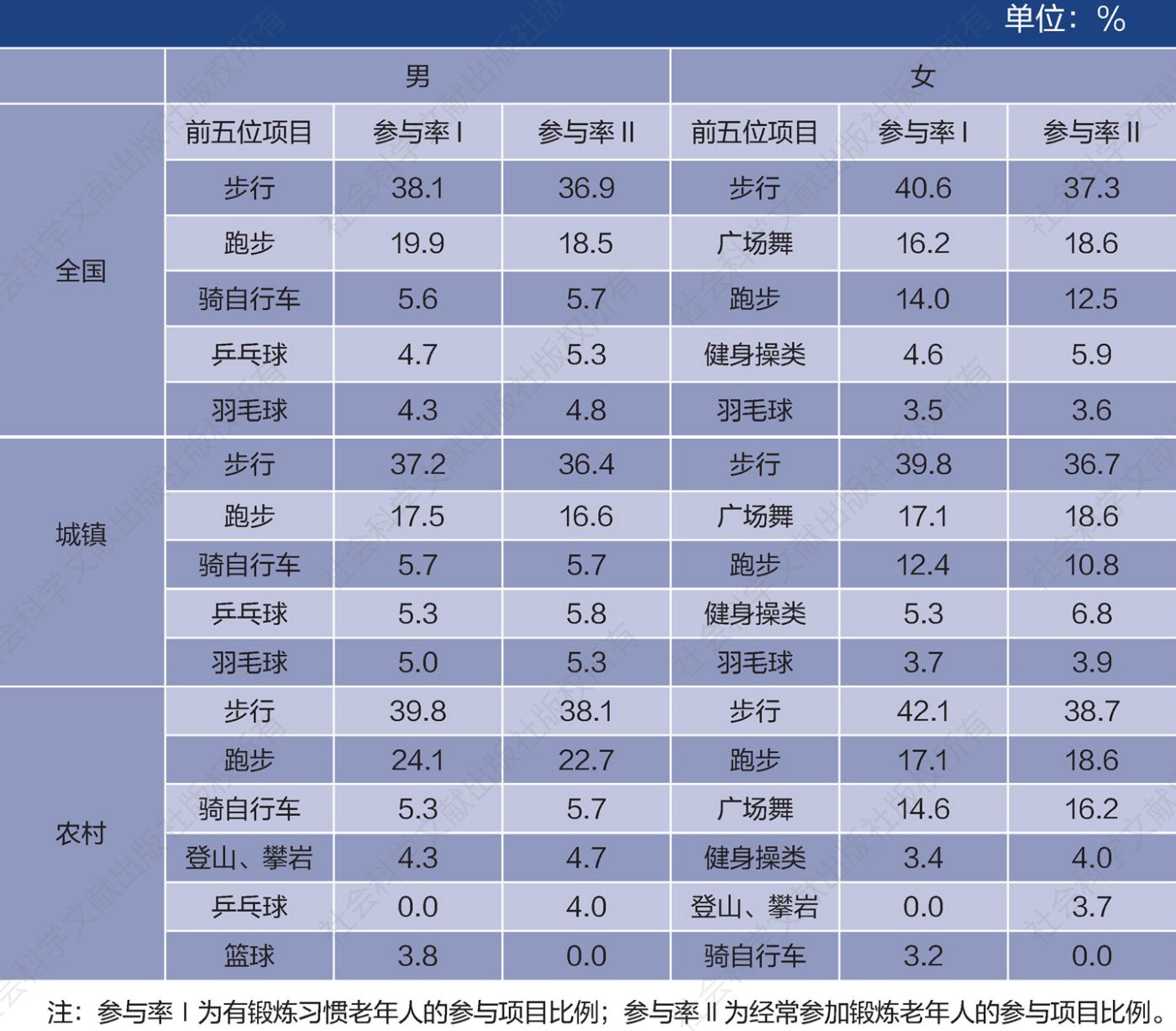 表1 有锻炼习惯和经常参加锻炼的两类老年人的锻炼项目