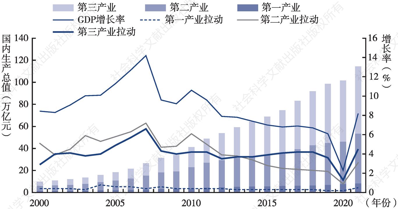 图1 2000~2021年国内生产总值增长情况