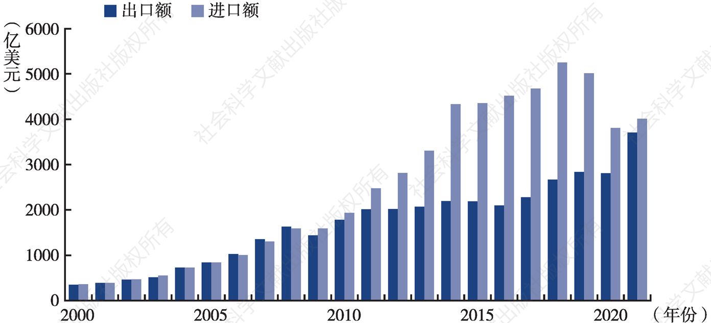 图6 2000~2021年对外服务贸易情况