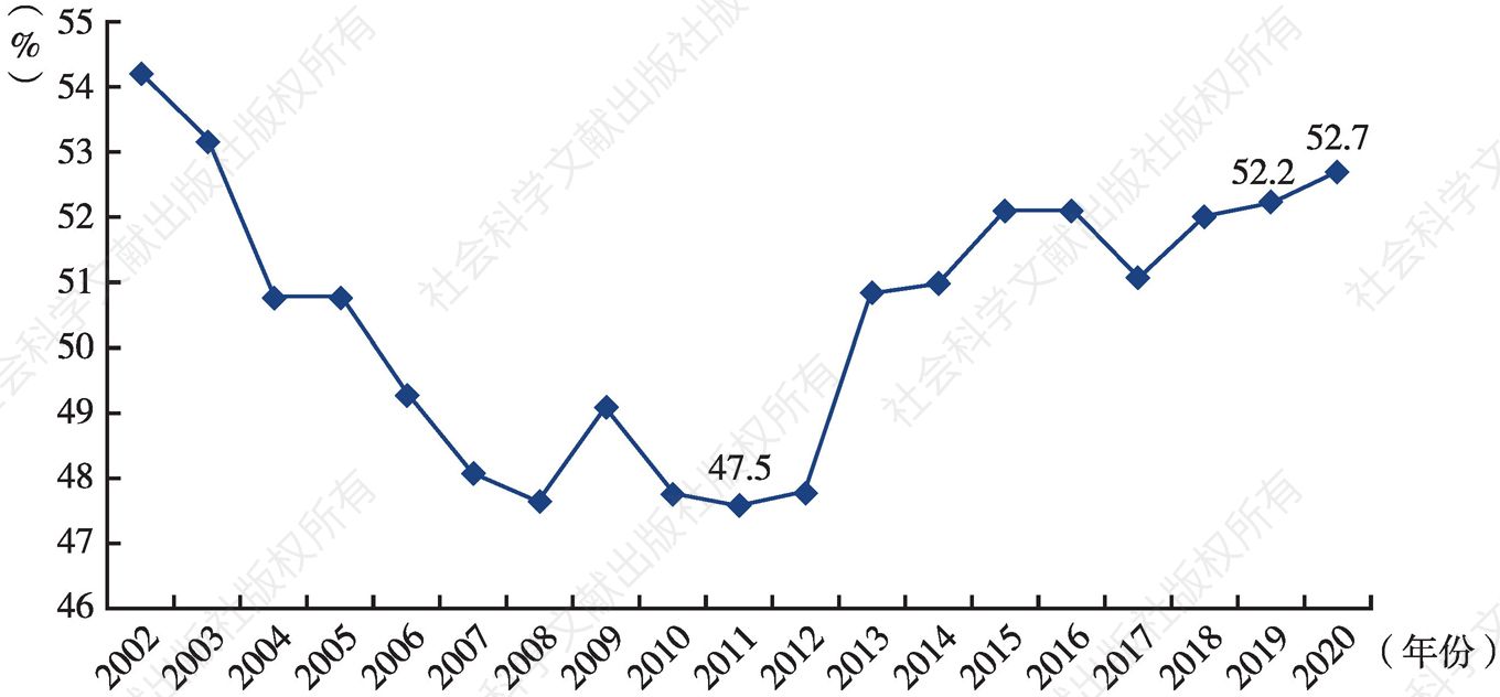 图8 2002~2020年劳动者报酬在初次分配总收入中的比重