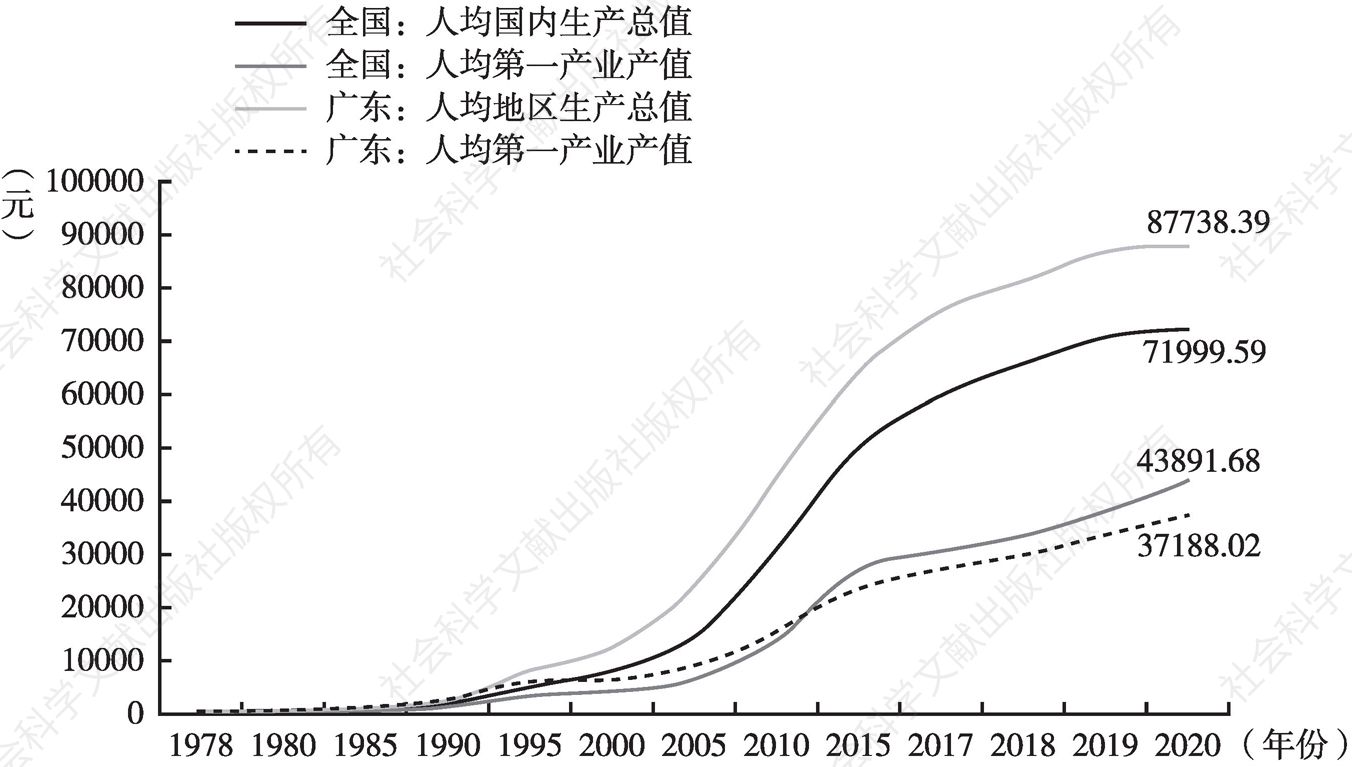 图1 广东人均第一产业产值及与全国比较