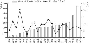 图3 广东省2021年各市的第一产业增加值及增速