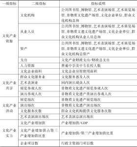 表1 甘肃市县文化产业发展水平评价指标体系