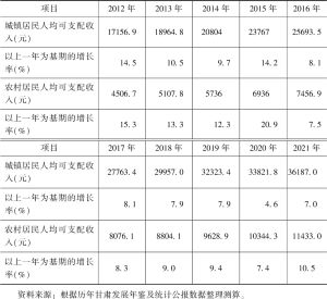 表1 2012～2021年甘肃城乡居民收入