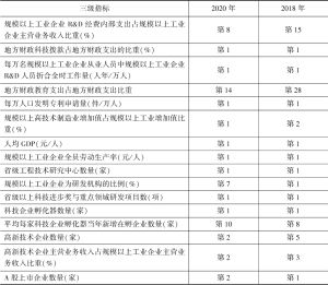 表3 松山湖2020年各三级指标数据及排序