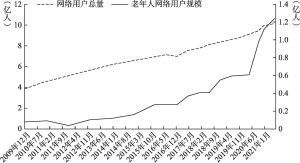 图1-1 2009～2021年老年人网络用户的规模变化