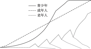 图7-1 学习曲线