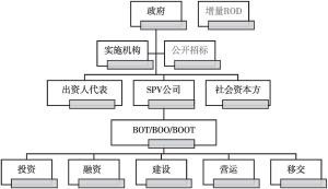 图5 “ROD+PPP”的主要交易结构和运作模式