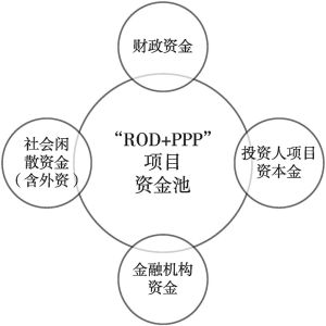 图7 “ROD+PPP”项目融资结构