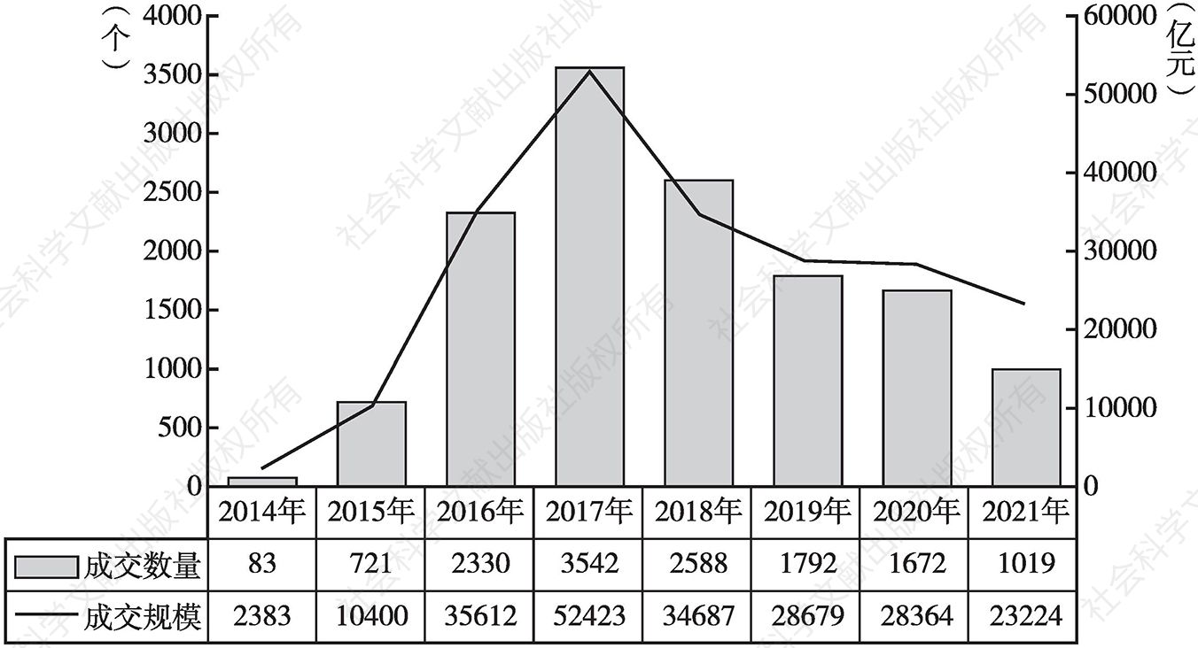 图8 2014～2021年全口径PPP项目年度成交情况统计