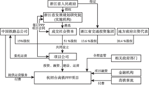 图1 杭绍台高铁PPP项目投融资结构