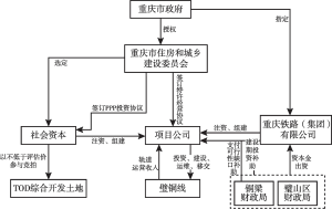 图2 重庆市郊铁路璧山至铜梁线工程“PPP+TOD”项目操作流程