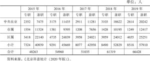 表1 2015～2019年北京科普人员历年人数