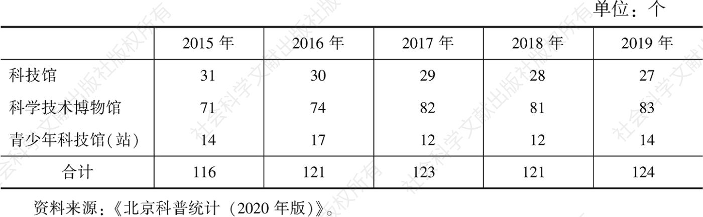 表2 2015～2019年北京地区各类科普场馆数量