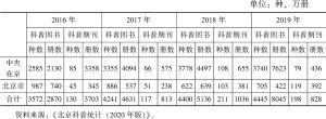 表4 2016～2019年北京地区科普图书、科普期刊种数和册数