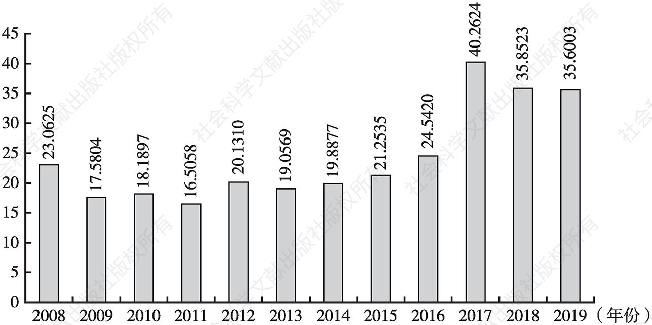 图1 2008～2019年北京16区总体科普发展指数