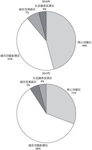 图3 北京城市功能区科普发展贡献度（2018～2019年）