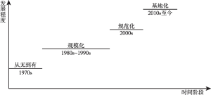 图1 北京地区科普场馆历史发展进阶