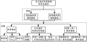图2 北京地区科普场馆体系化建设
