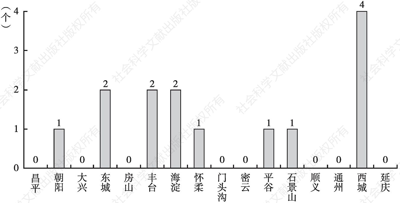 图7 2019年北京地区青少年科技馆站的各区分布
