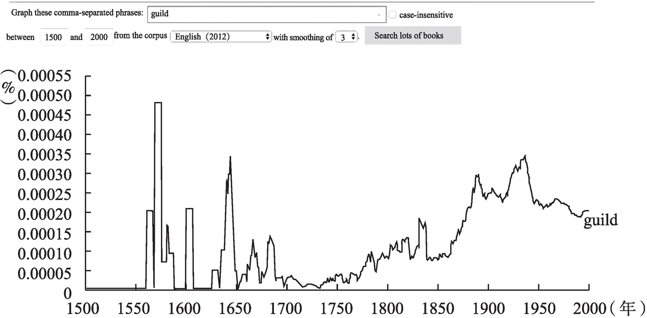 图1-1 谷歌图书数据系统显示关键词为“行会”（guild）英文出版物（1500～2000年）