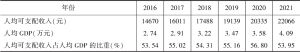 表2 2016～2021年甘肃人均可支配收入占人均GDP的比重