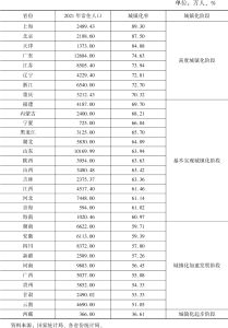 表3 2021年甘肃城镇化率与全国各省份比较