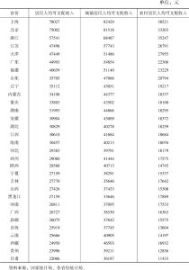 表4 2021年甘肃城镇居民和农村居民人均可支配收入与全国各省份比较