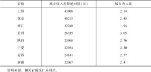 表7 2021年主要省份及甘肃周边省份城乡收入比
