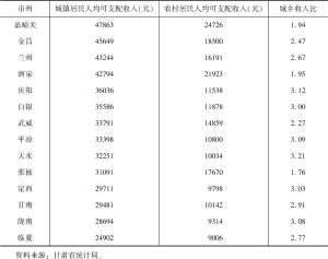 表8 2021年甘肃各市州城乡居民人均可支配收入比较