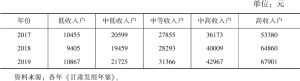 表10 2017～2019年按五等份分组的甘肃城镇居民人均可支配收入