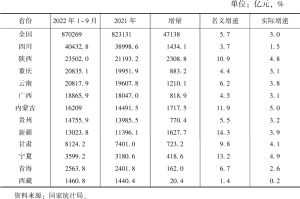 表1 2022年1～9月甘肃省与西部省份地区生产总值增长状况比较
