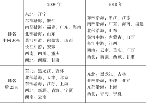 表6.5 2009年和2018年中国31个省区市重要性指数分布-续表