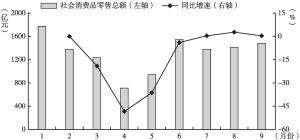 图1 2022年1～9月上海社会消费品零售总额和同比增速