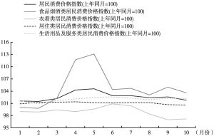 图2 2022年6～10月上海各类消费价格指数