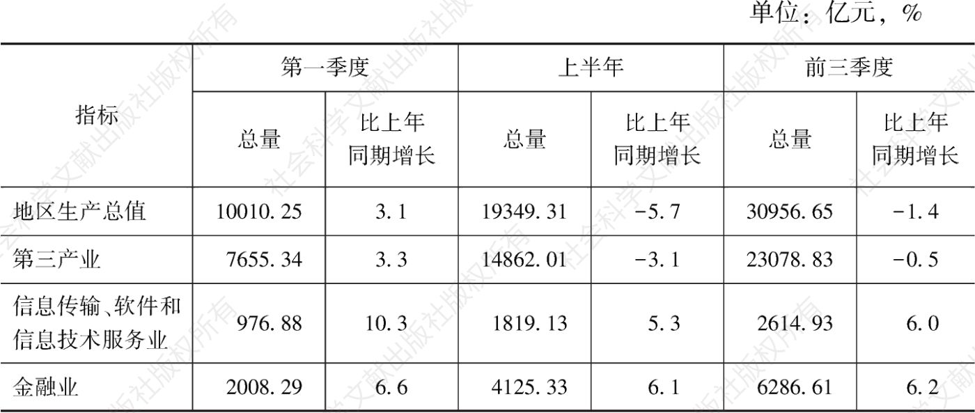 表1 2022年上海经济指标总量和增速