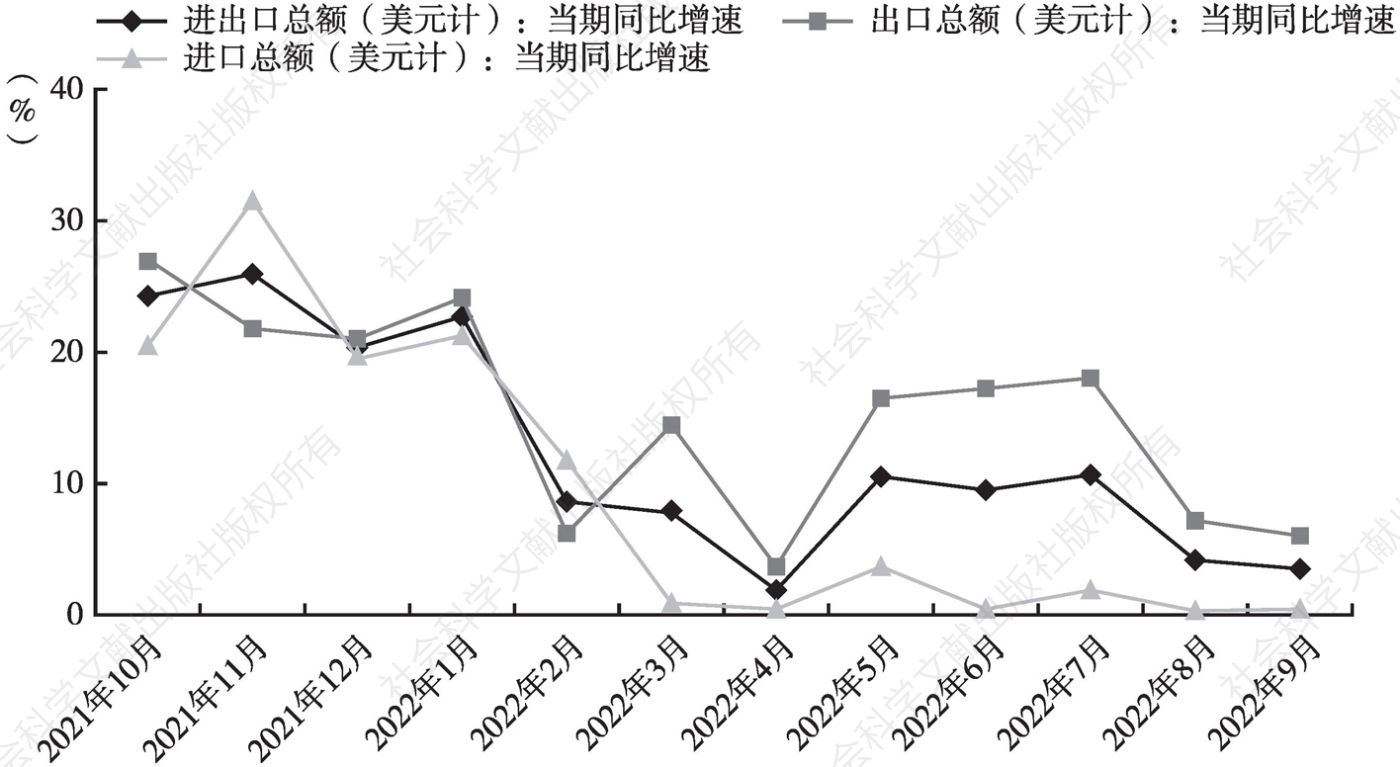 图5 2021年10月至2022年9月上海进口、出口及进出口总额（美元计）同比增速